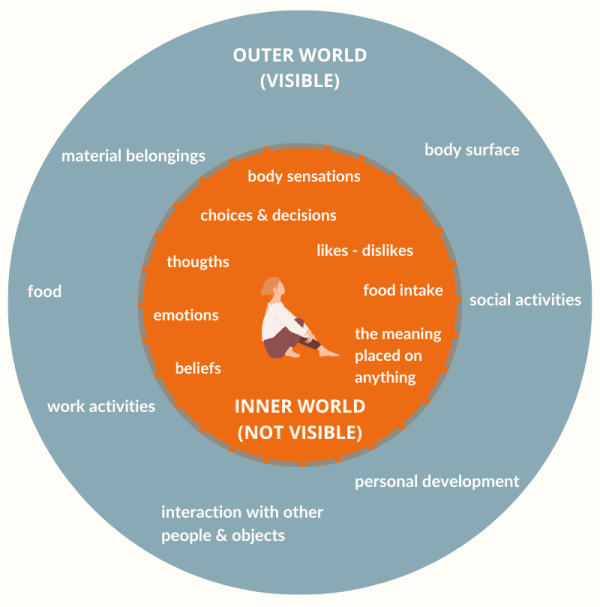 Inner vs Outer World Boundaries